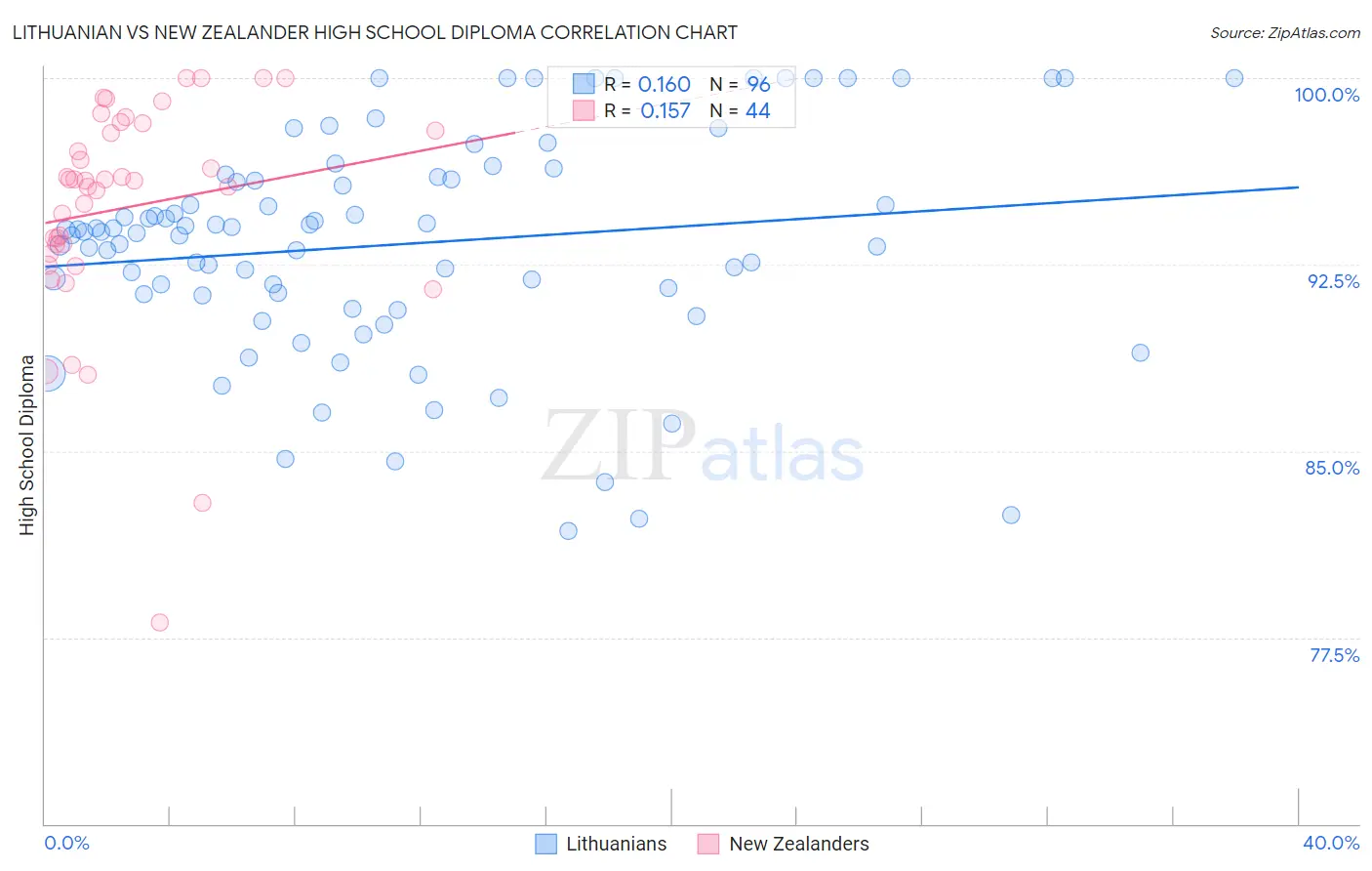 Lithuanian vs New Zealander High School Diploma