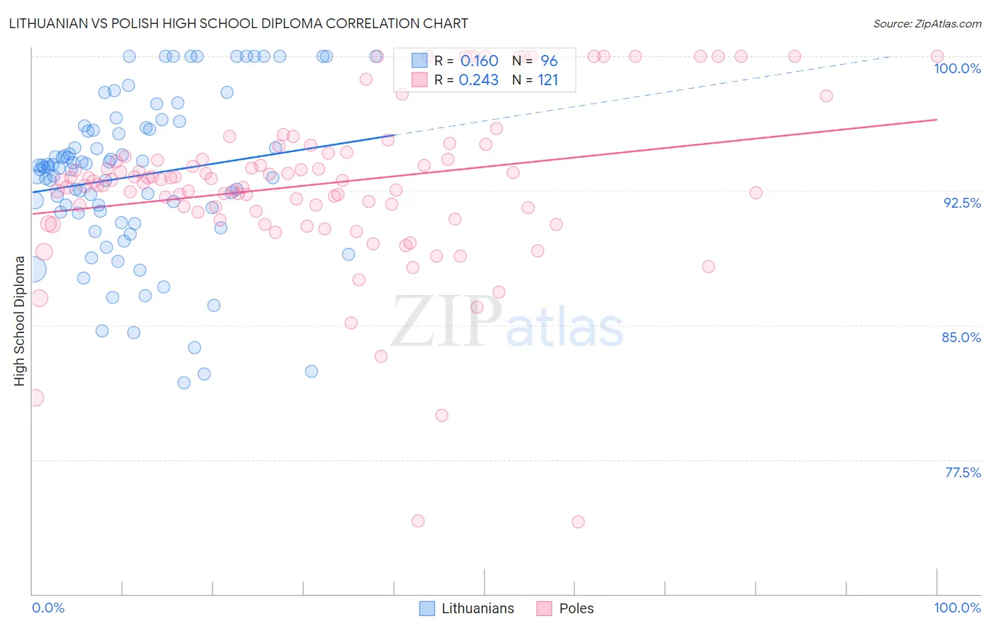 Lithuanian vs Polish High School Diploma