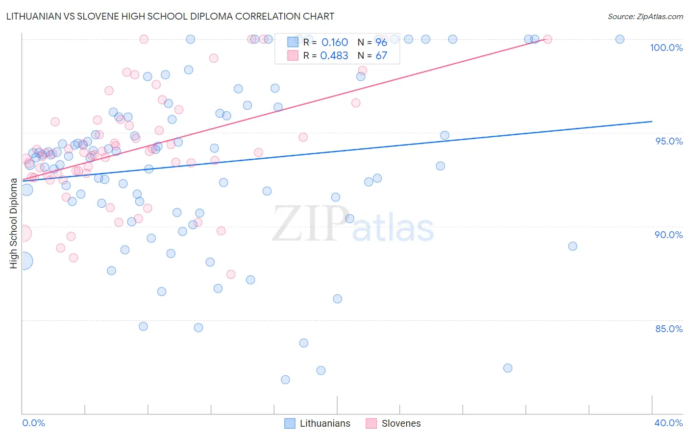 Lithuanian vs Slovene High School Diploma
