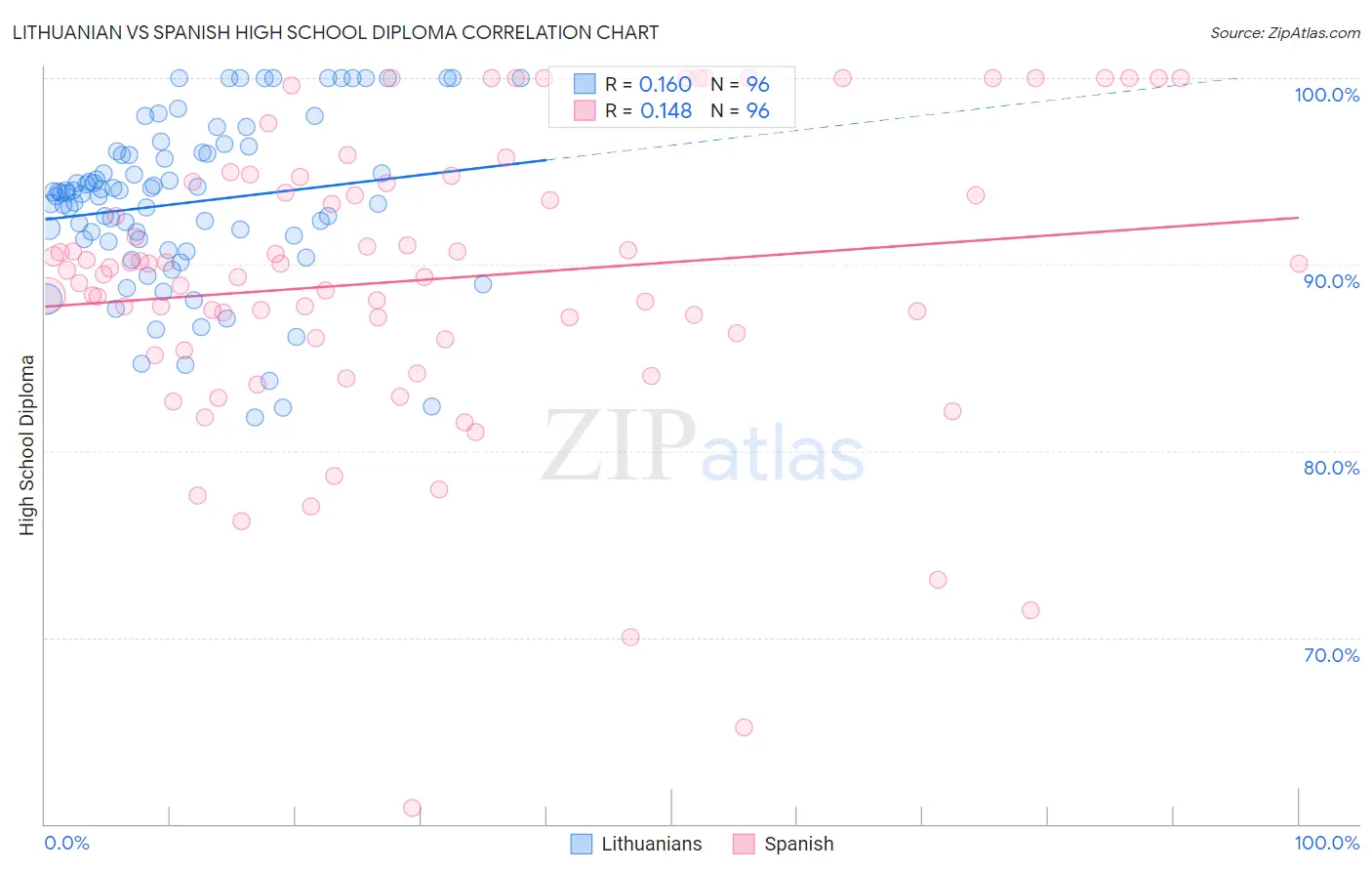Lithuanian vs Spanish High School Diploma