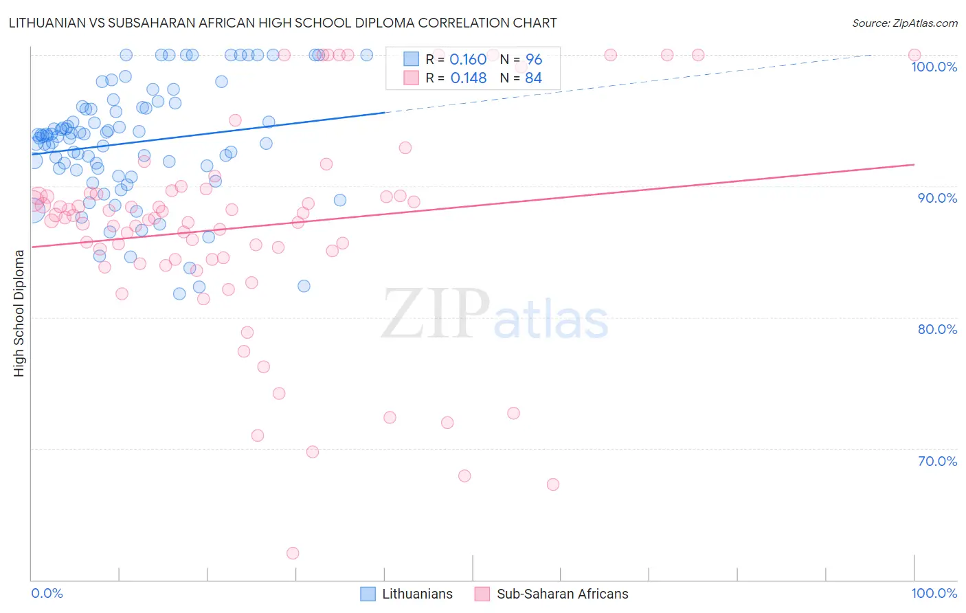 Lithuanian vs Subsaharan African High School Diploma