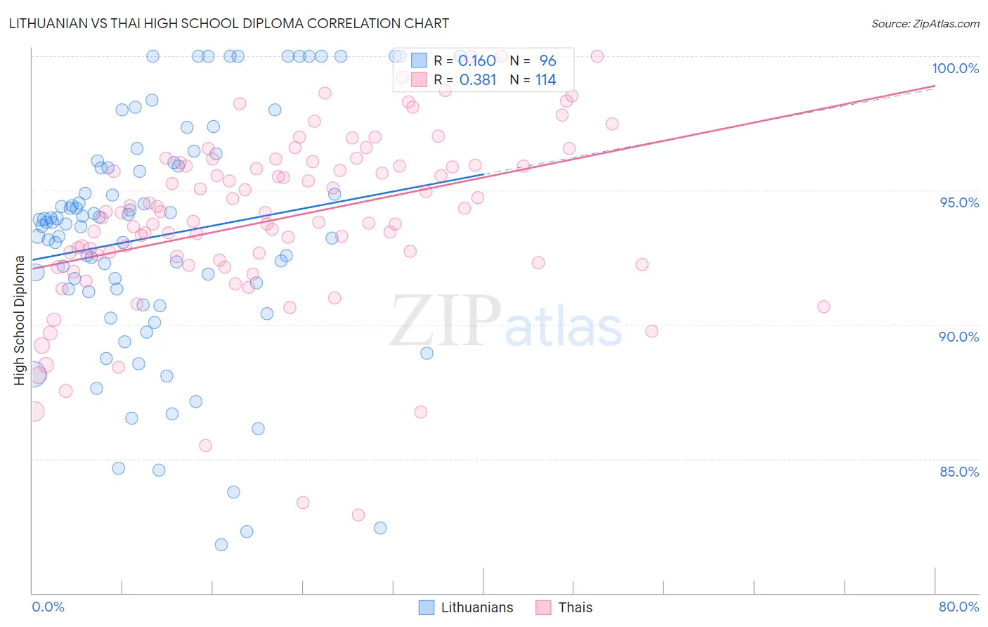 Lithuanian vs Thai High School Diploma