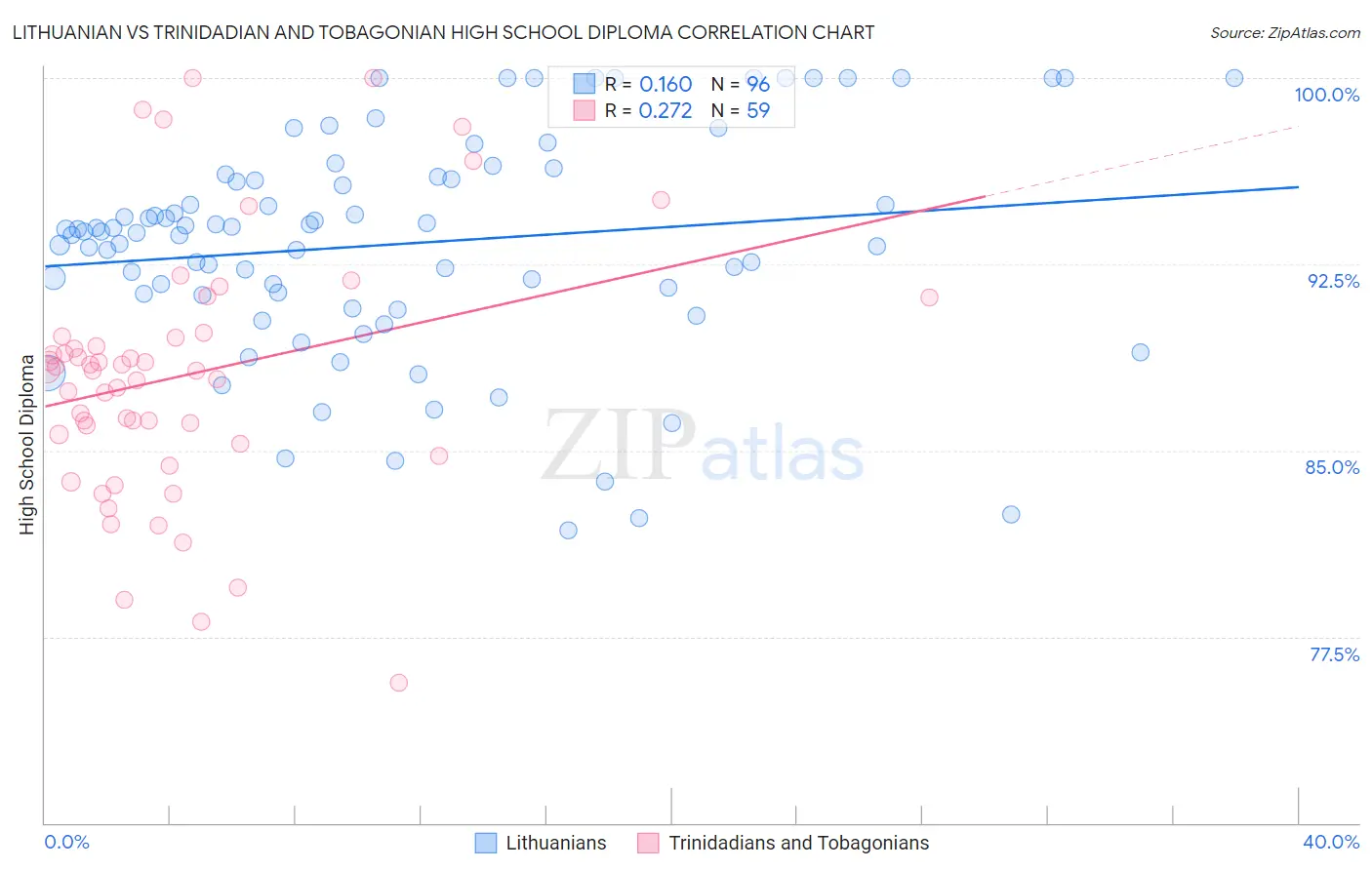 Lithuanian vs Trinidadian and Tobagonian High School Diploma
