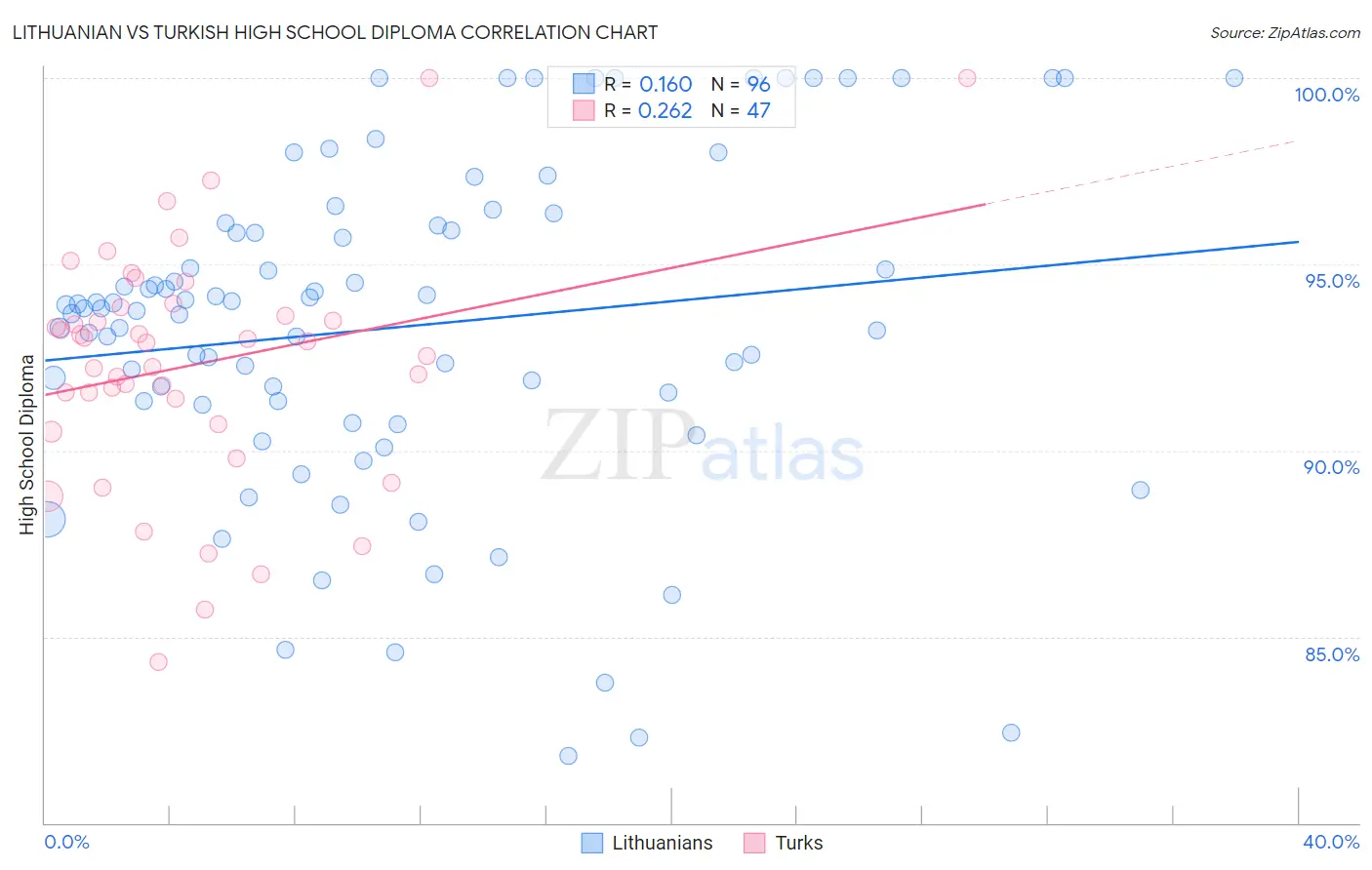 Lithuanian vs Turkish High School Diploma