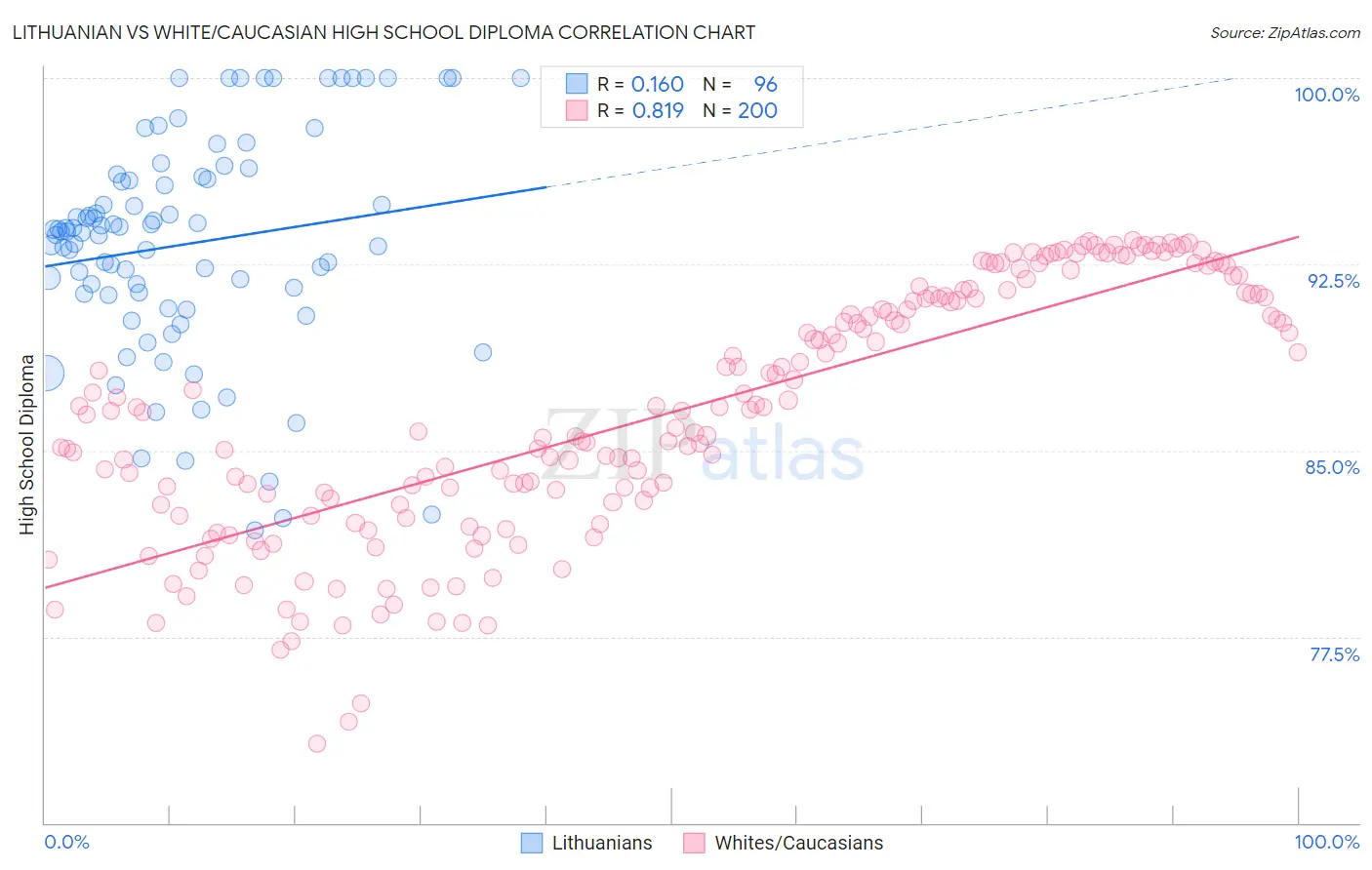 Lithuanian vs White/Caucasian High School Diploma