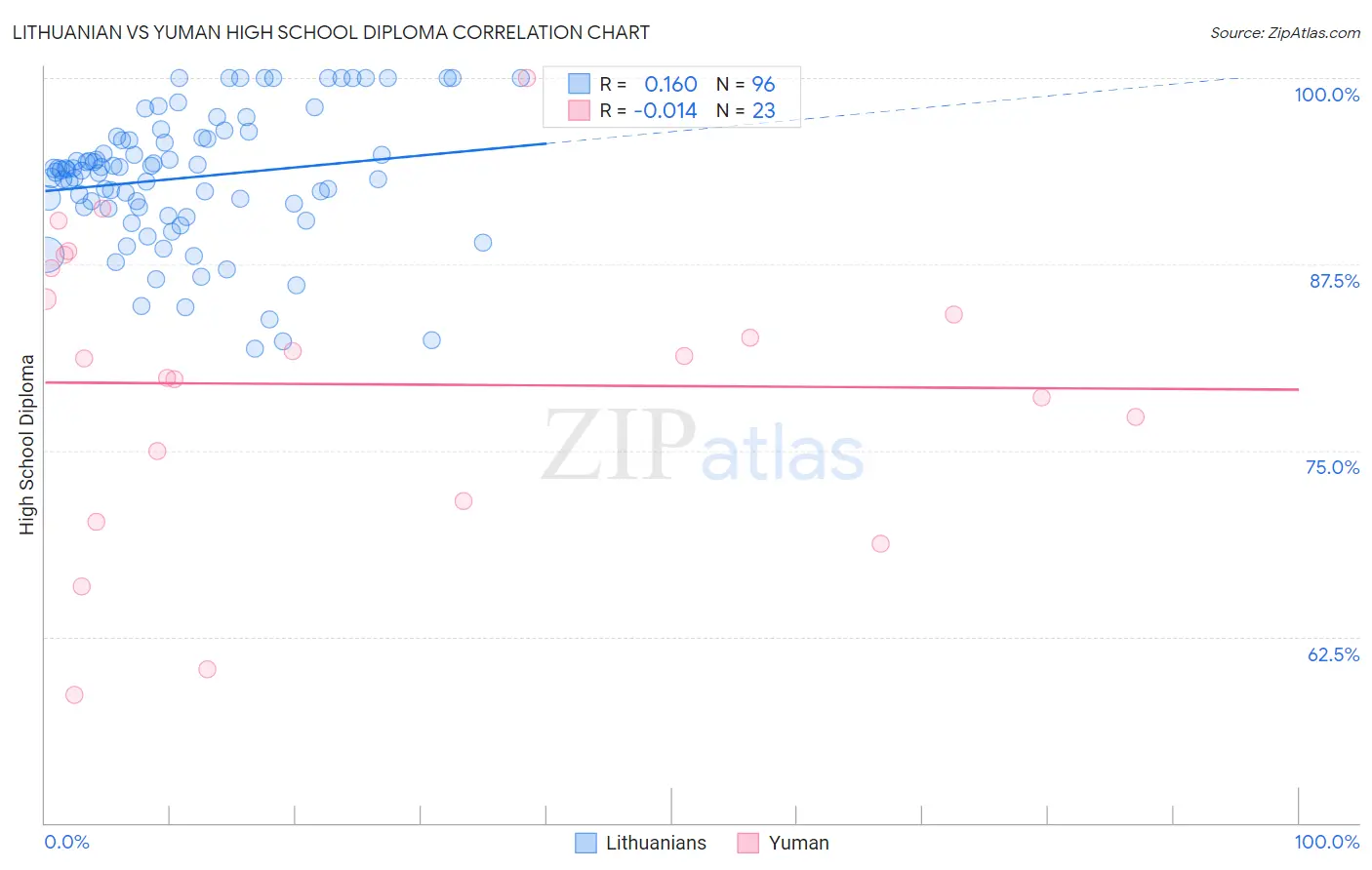 Lithuanian vs Yuman High School Diploma