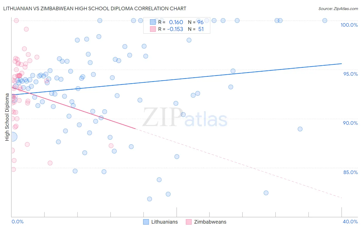 Lithuanian vs Zimbabwean High School Diploma