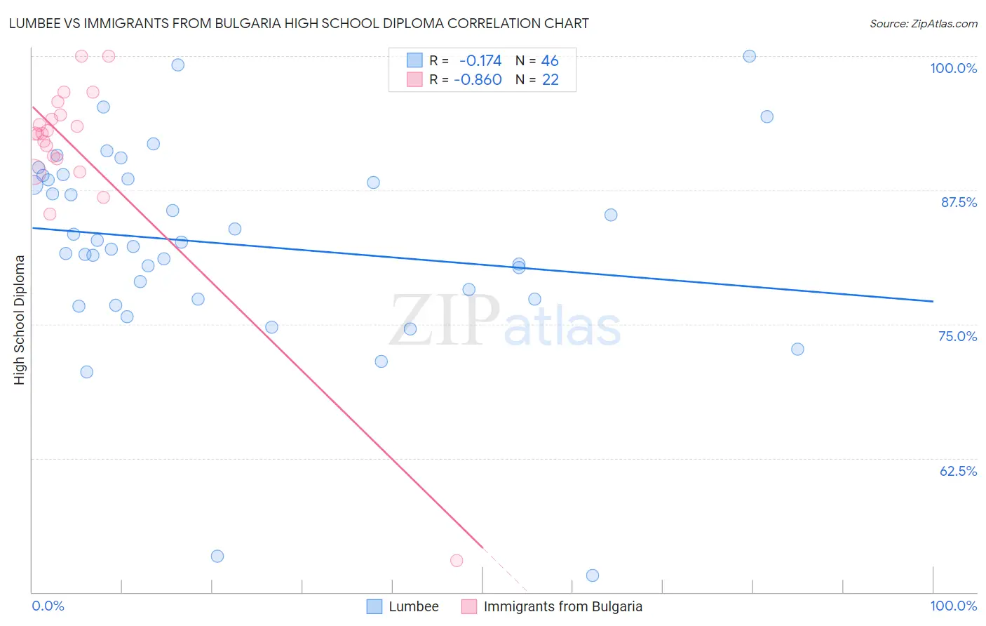 Lumbee vs Immigrants from Bulgaria High School Diploma