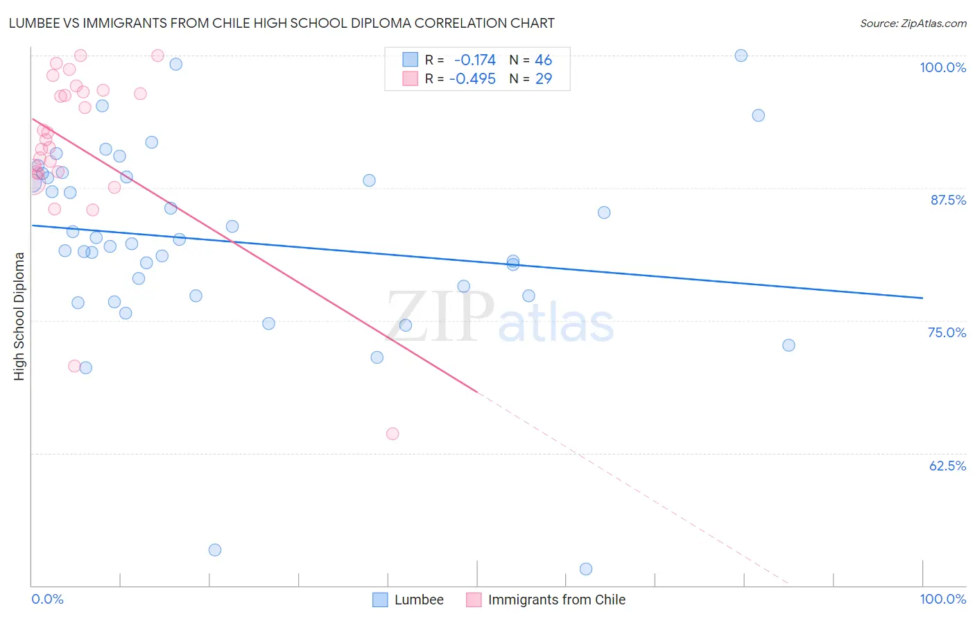 Lumbee vs Immigrants from Chile High School Diploma