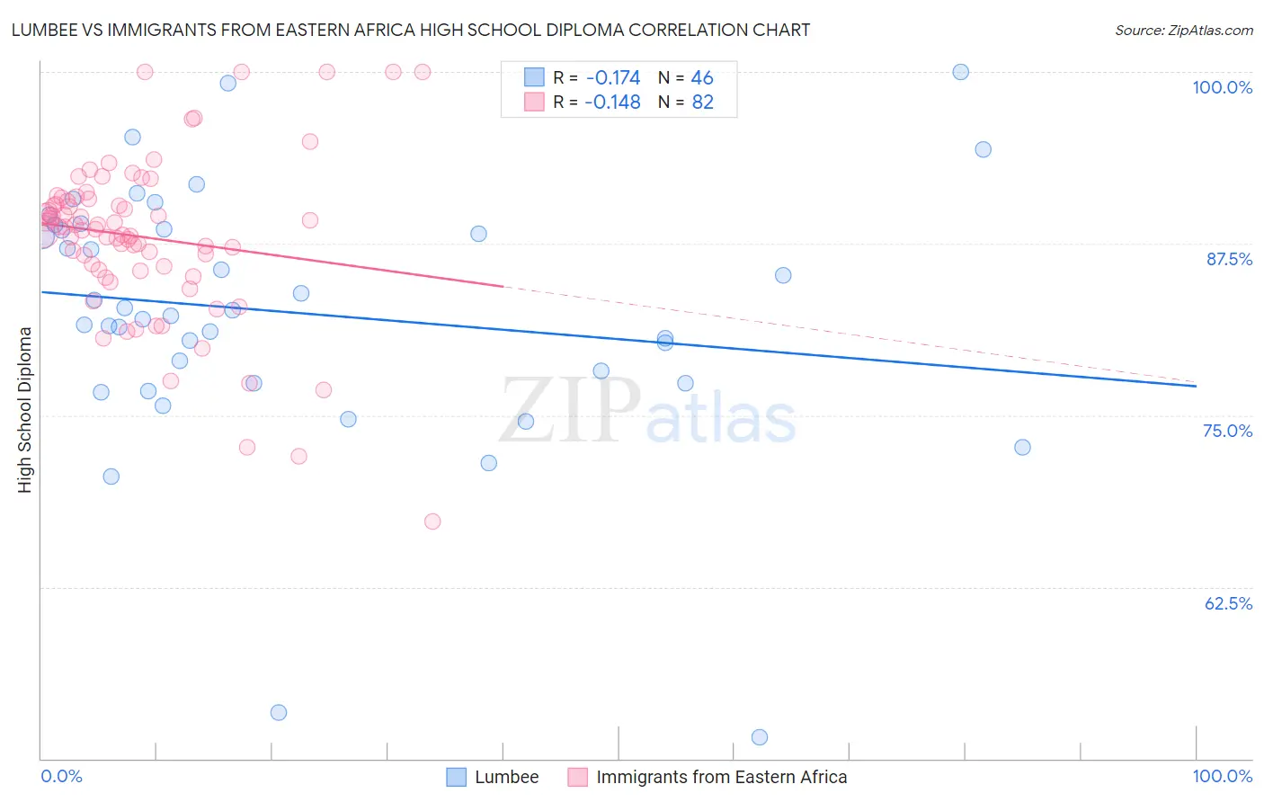 Lumbee vs Immigrants from Eastern Africa High School Diploma