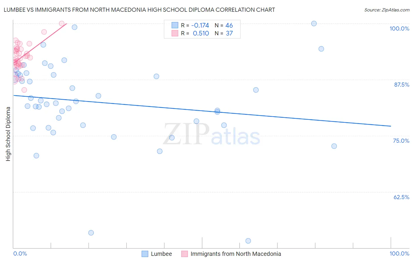 Lumbee vs Immigrants from North Macedonia High School Diploma