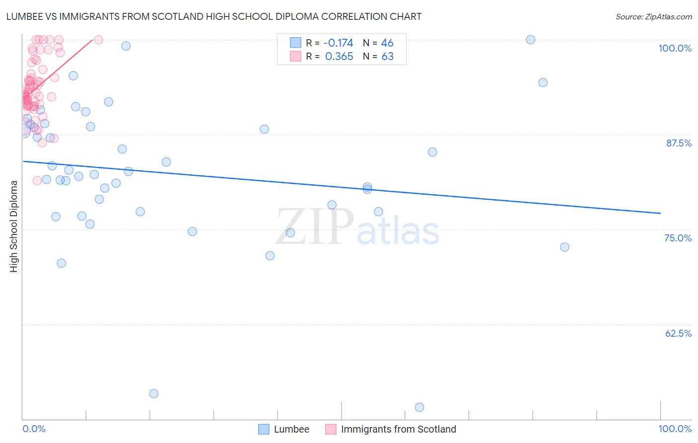 Lumbee vs Immigrants from Scotland High School Diploma