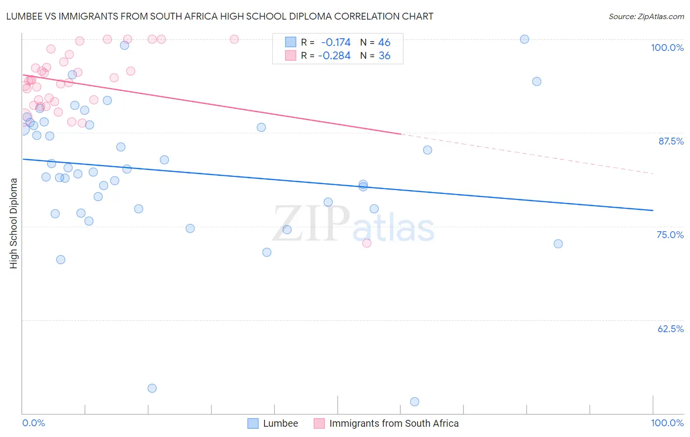 Lumbee vs Immigrants from South Africa High School Diploma