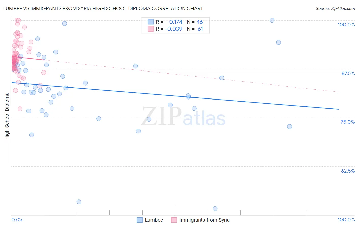 Lumbee vs Immigrants from Syria High School Diploma