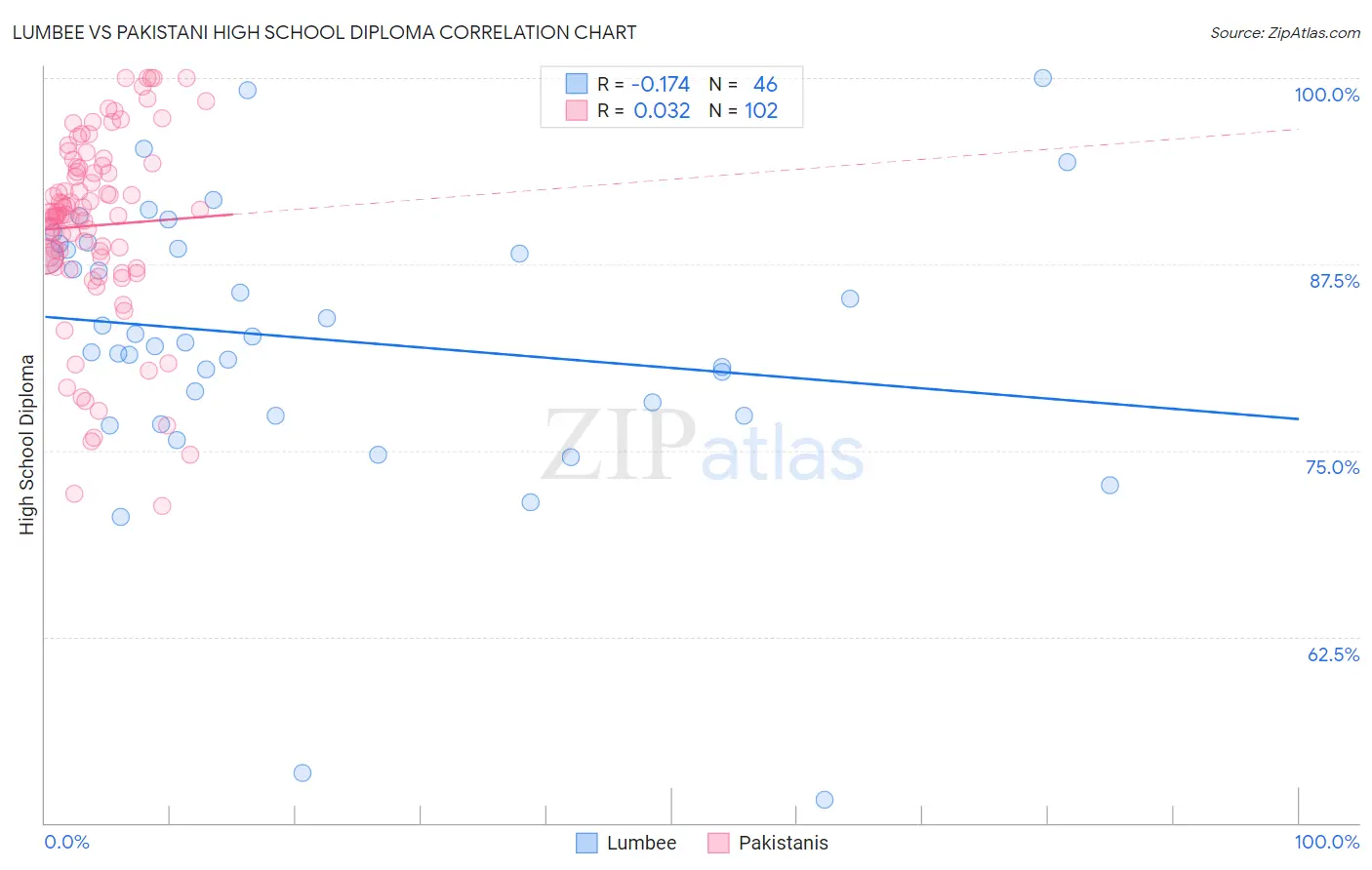 Lumbee vs Pakistani High School Diploma
