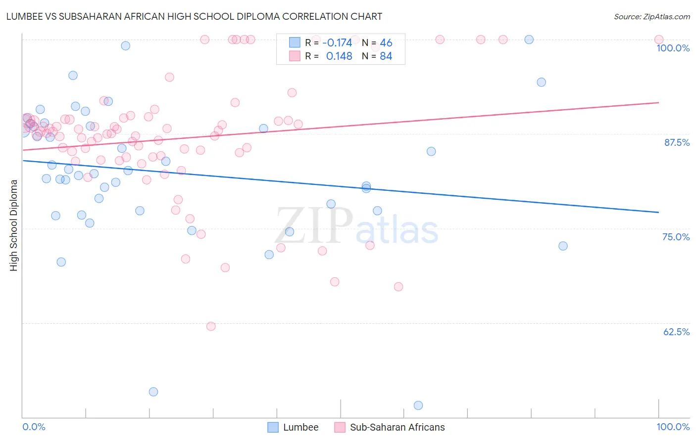 Lumbee vs Subsaharan African High School Diploma