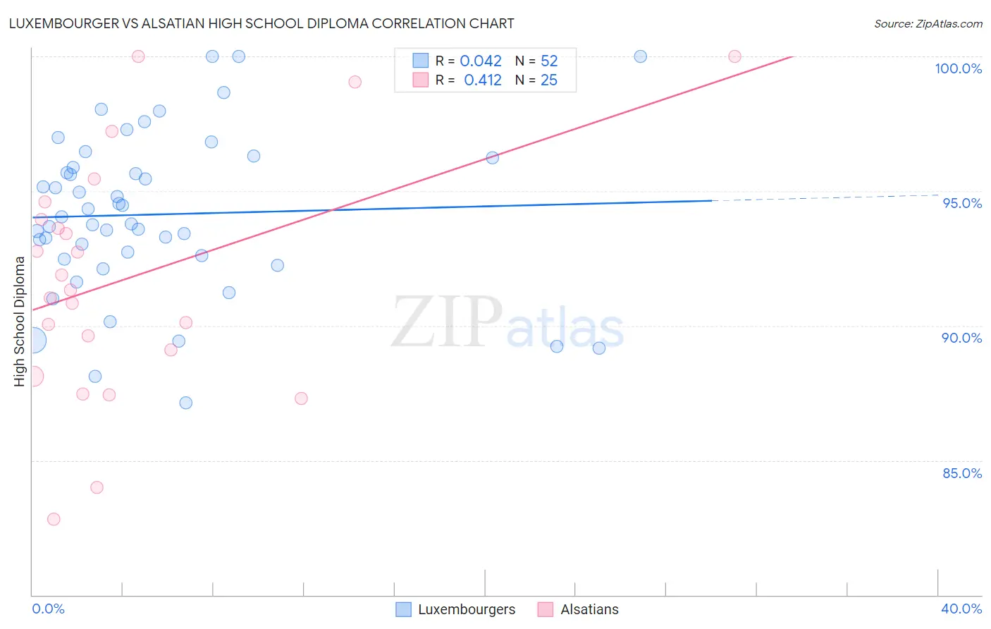 Luxembourger vs Alsatian High School Diploma