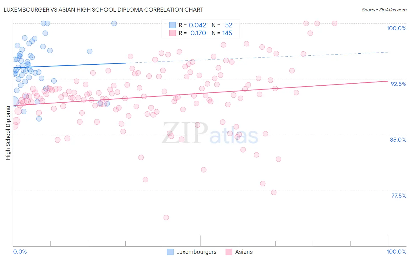 Luxembourger vs Asian High School Diploma