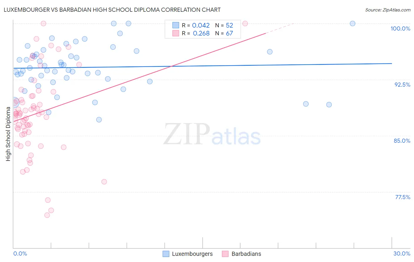 Luxembourger vs Barbadian High School Diploma