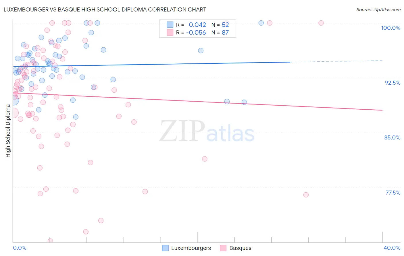 Luxembourger vs Basque High School Diploma