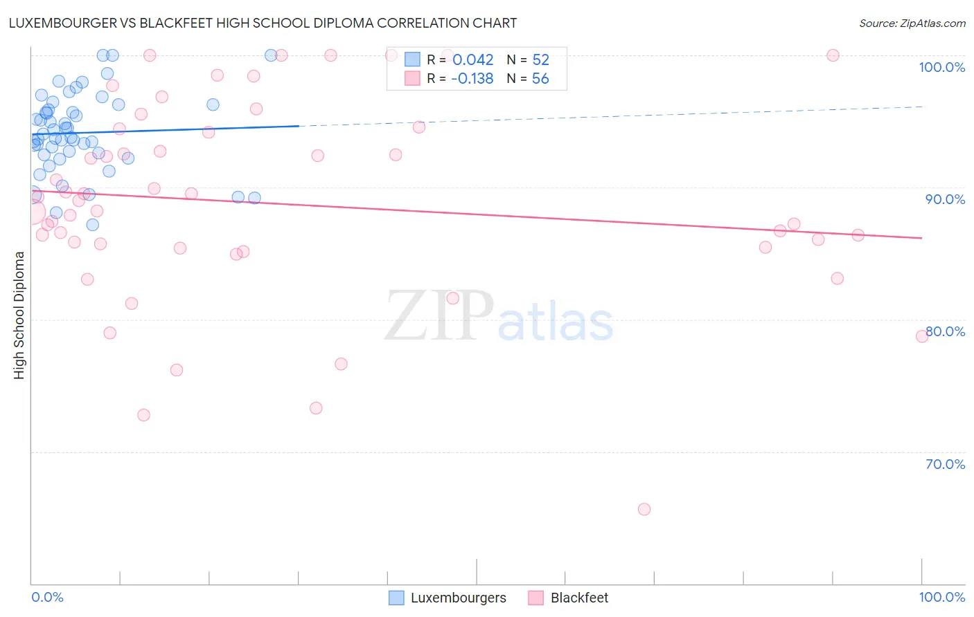 Luxembourger vs Blackfeet High School Diploma