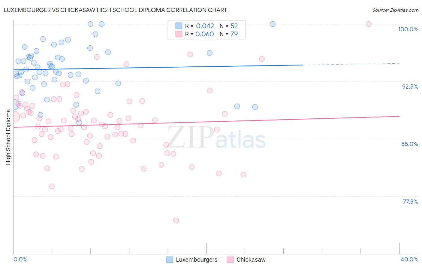 Luxembourger vs Chickasaw High School Diploma