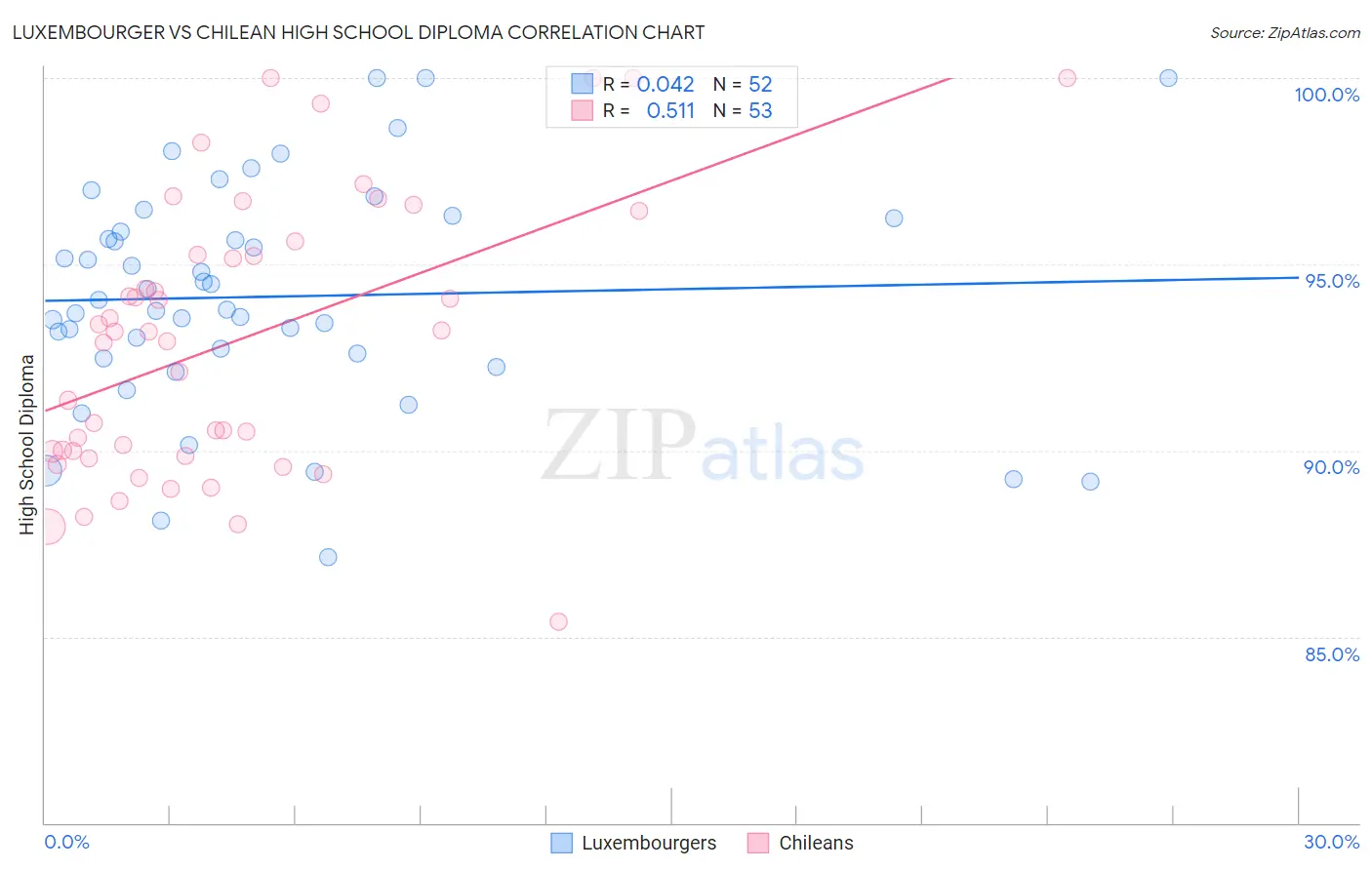 Luxembourger vs Chilean High School Diploma