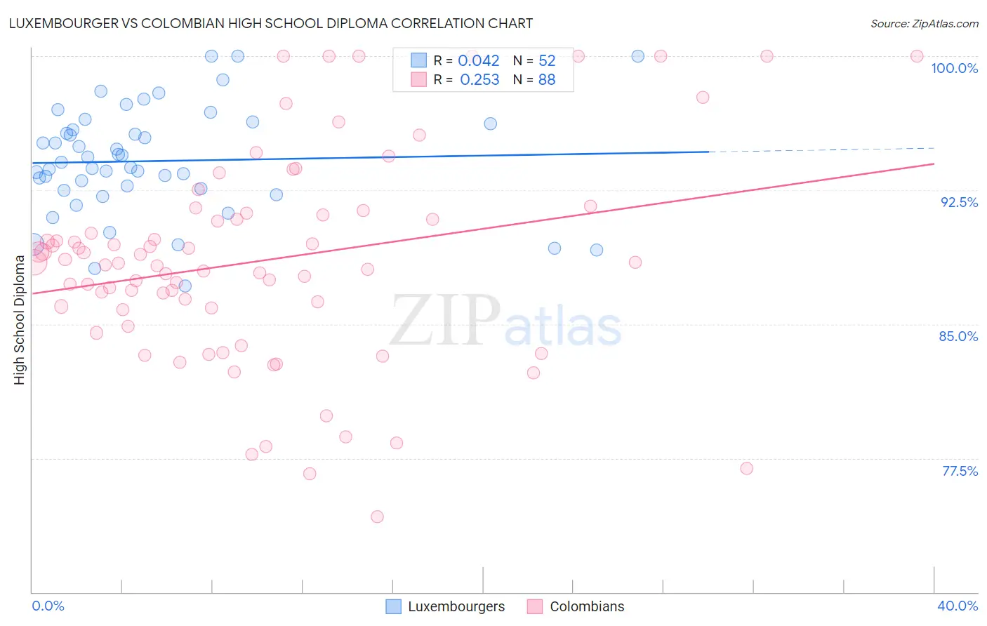 Luxembourger vs Colombian High School Diploma