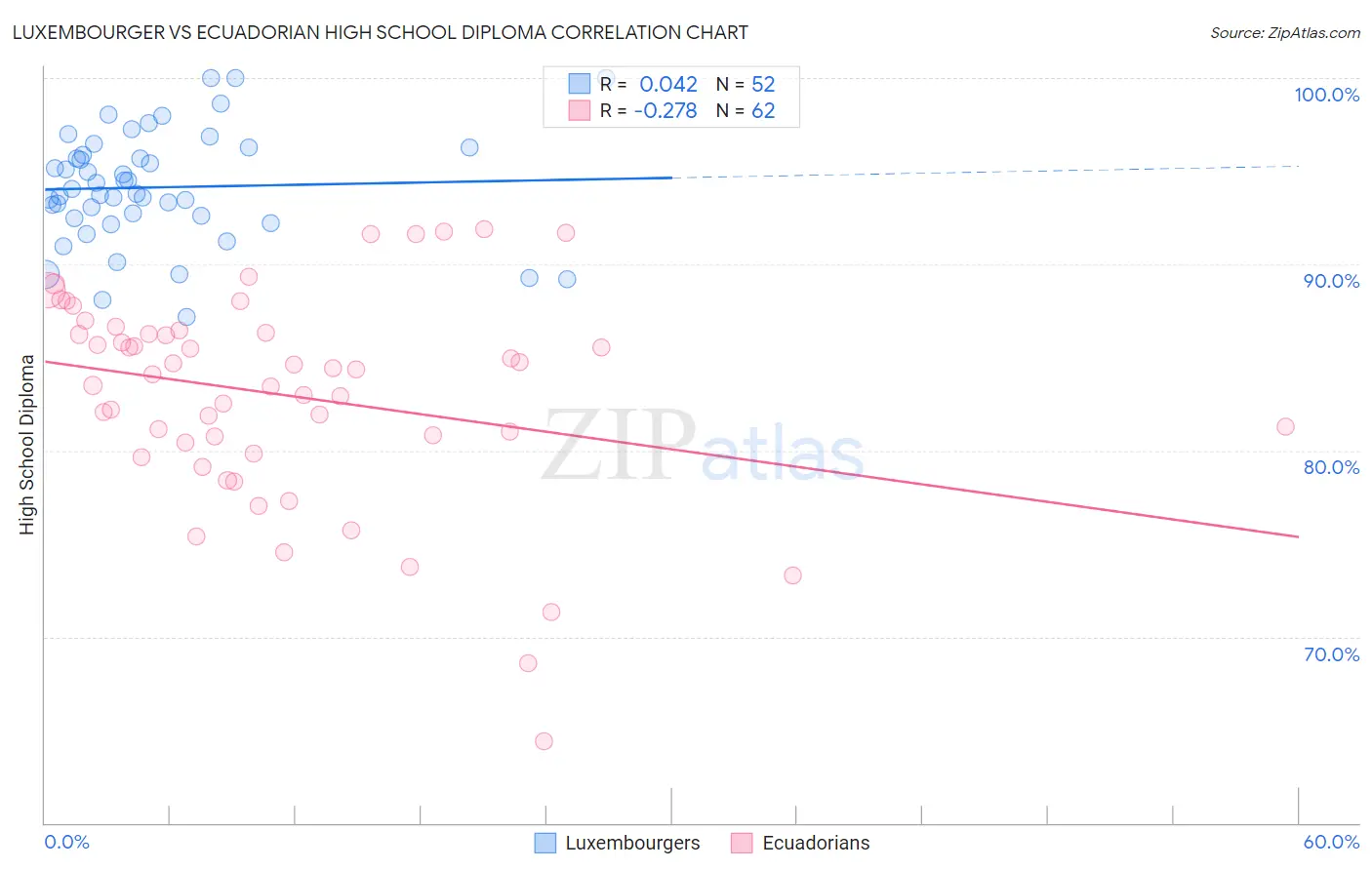 Luxembourger vs Ecuadorian High School Diploma