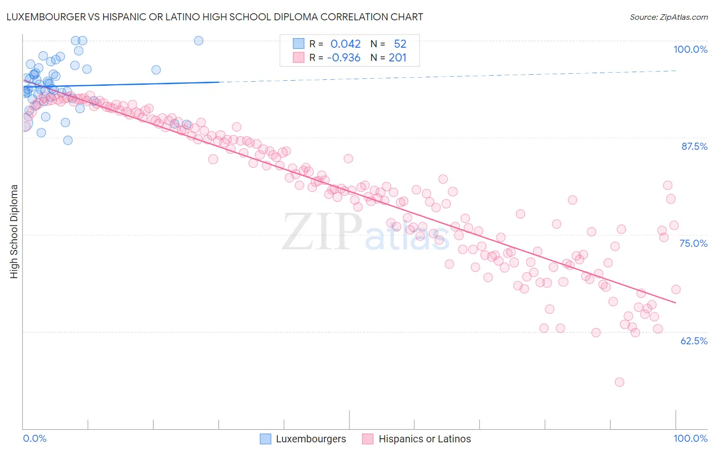 Luxembourger vs Hispanic or Latino High School Diploma