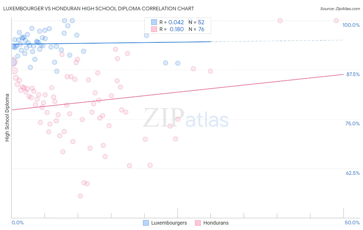 Luxembourger vs Honduran High School Diploma