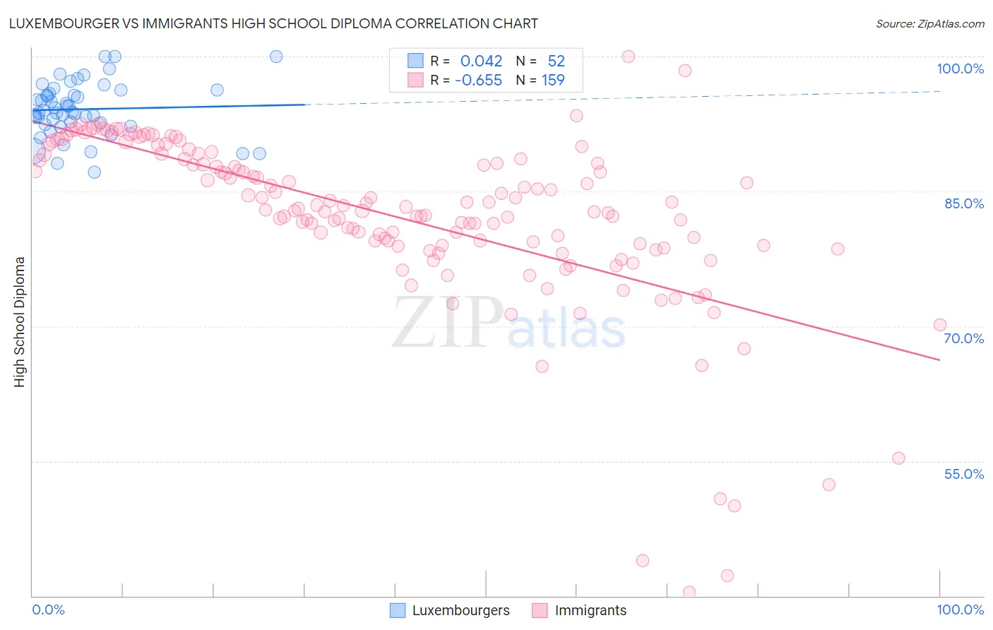 Luxembourger vs Immigrants High School Diploma