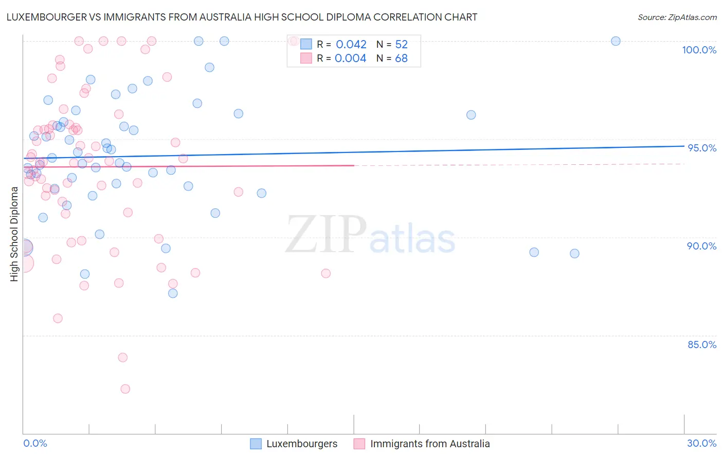 Luxembourger vs Immigrants from Australia High School Diploma