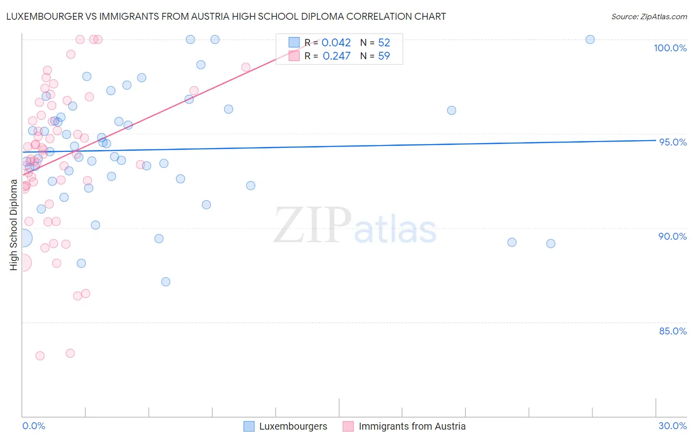 Luxembourger vs Immigrants from Austria High School Diploma