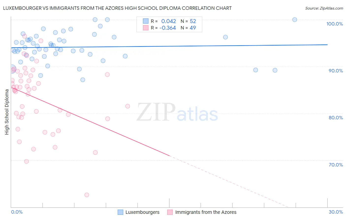 Luxembourger vs Immigrants from the Azores High School Diploma