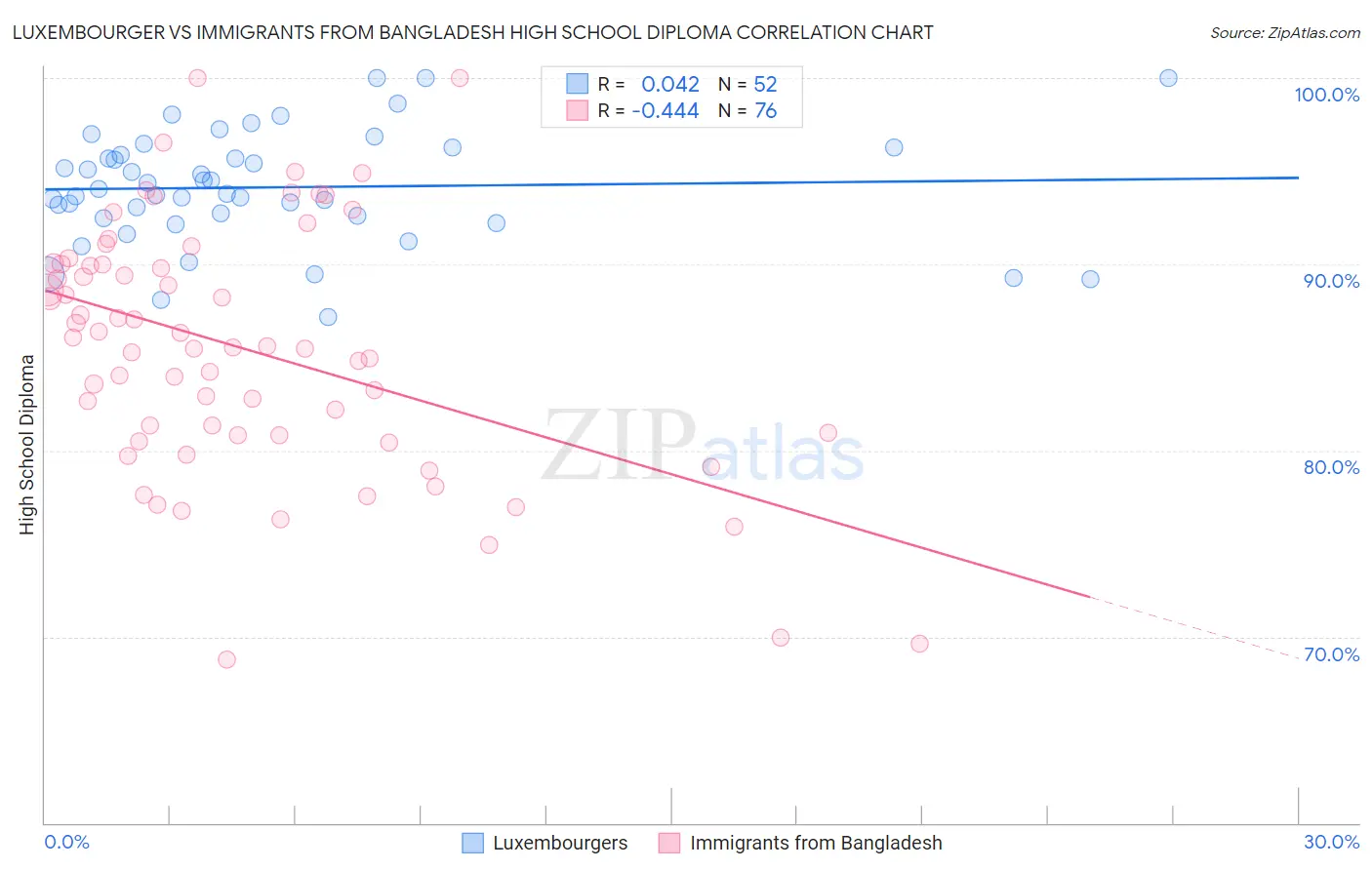 Luxembourger vs Immigrants from Bangladesh High School Diploma
