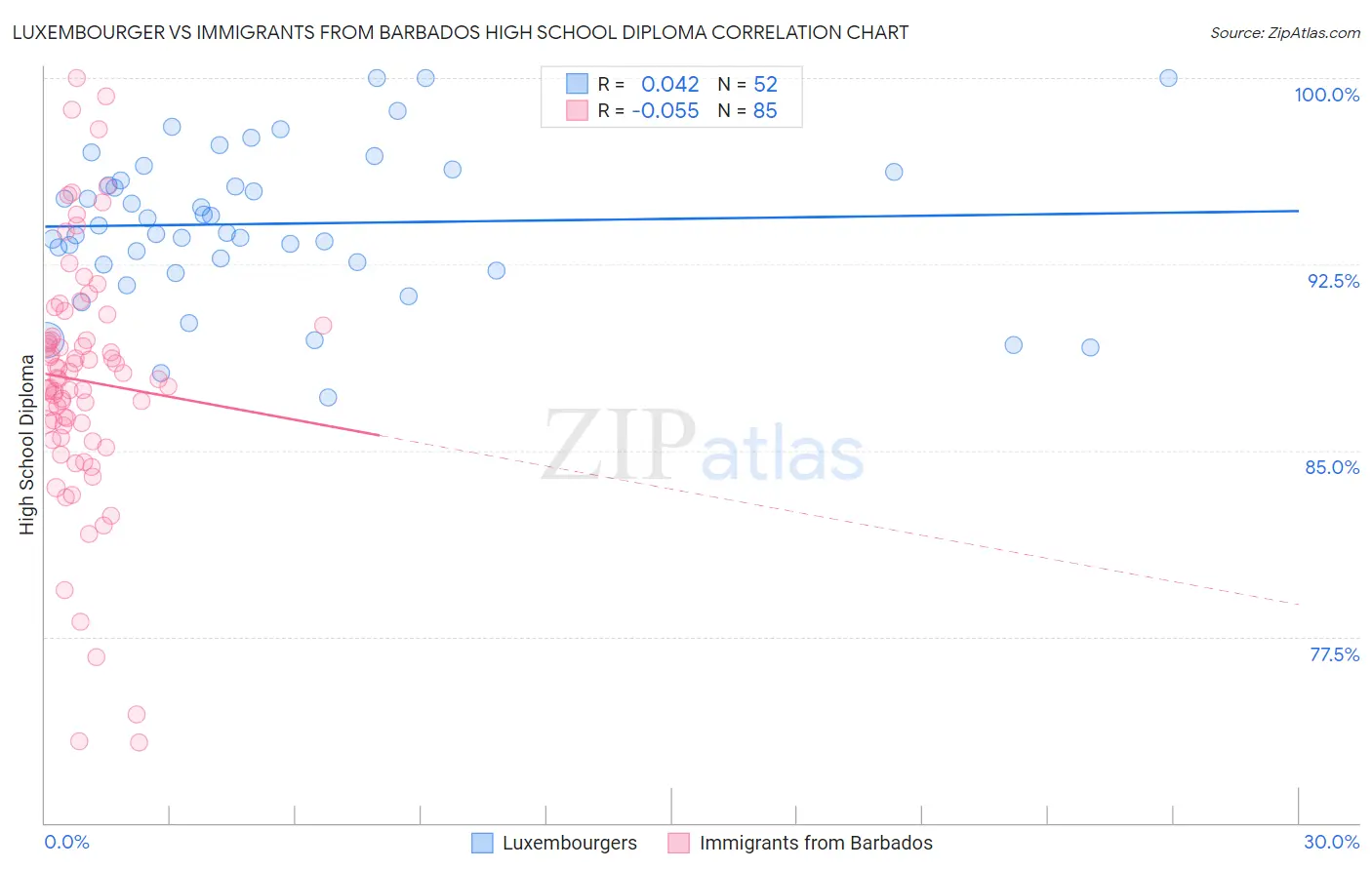 Luxembourger vs Immigrants from Barbados High School Diploma