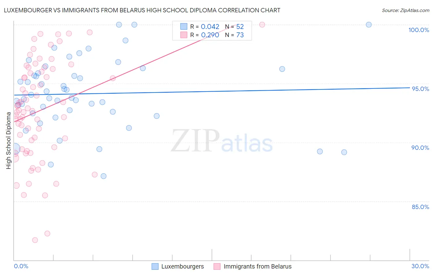Luxembourger vs Immigrants from Belarus High School Diploma