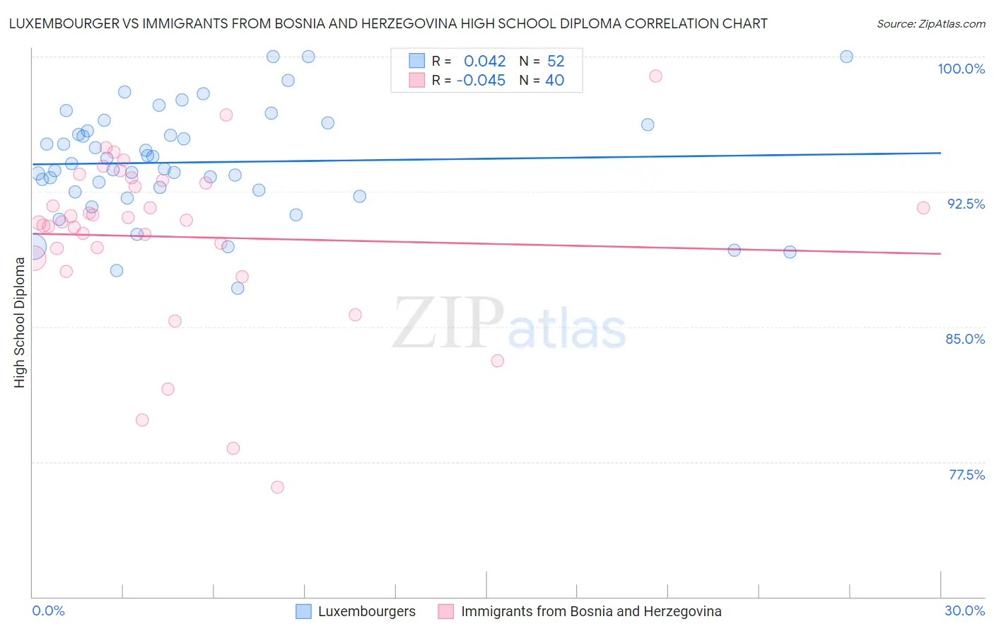 Luxembourger vs Immigrants from Bosnia and Herzegovina High School Diploma