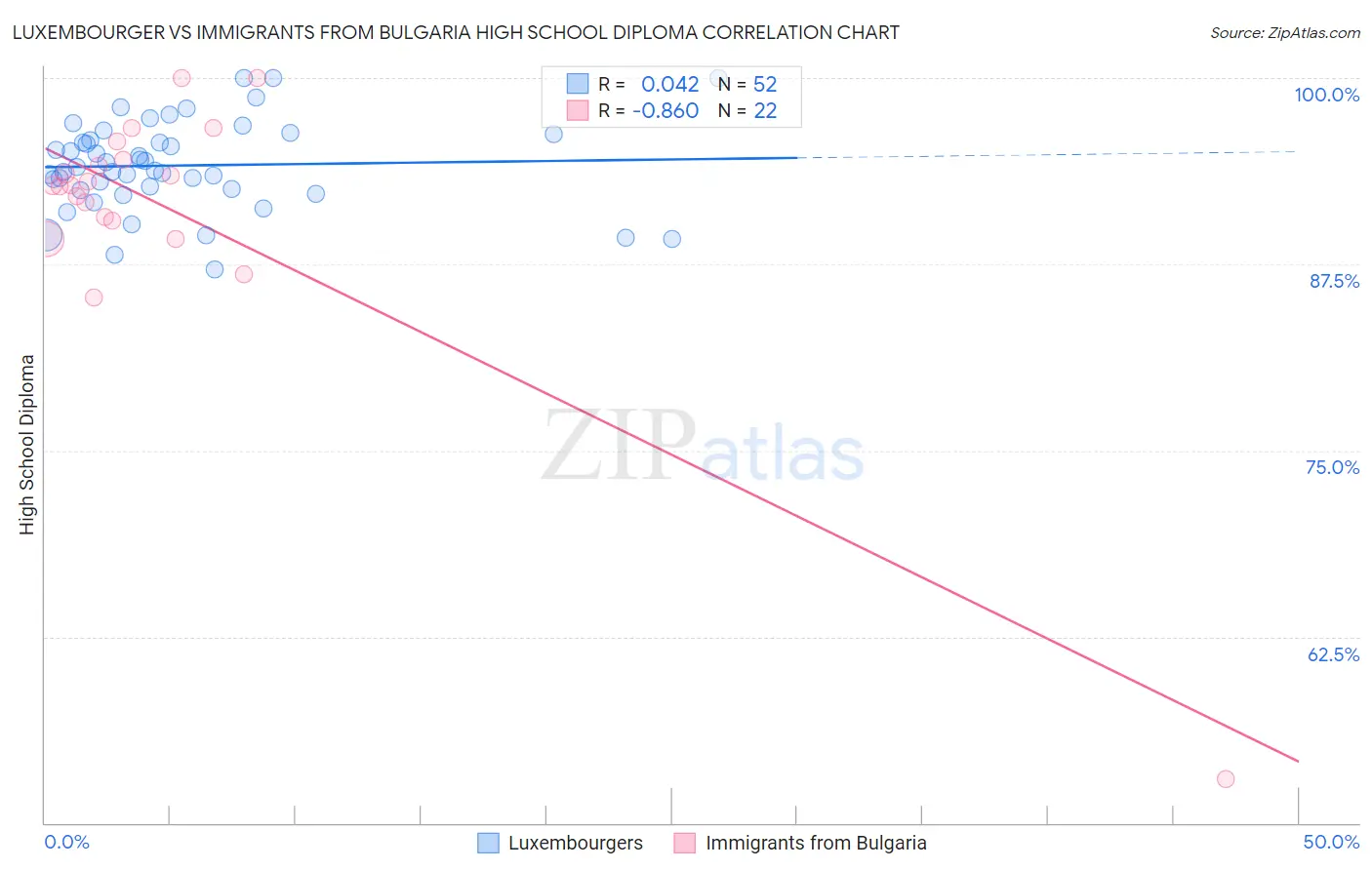Luxembourger vs Immigrants from Bulgaria High School Diploma