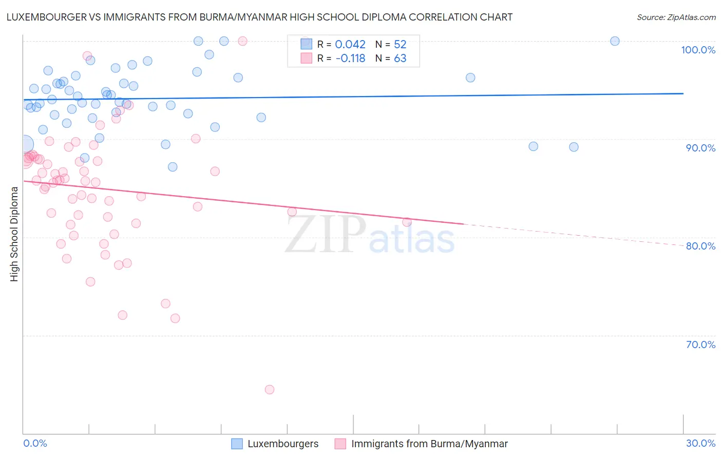 Luxembourger vs Immigrants from Burma/Myanmar High School Diploma