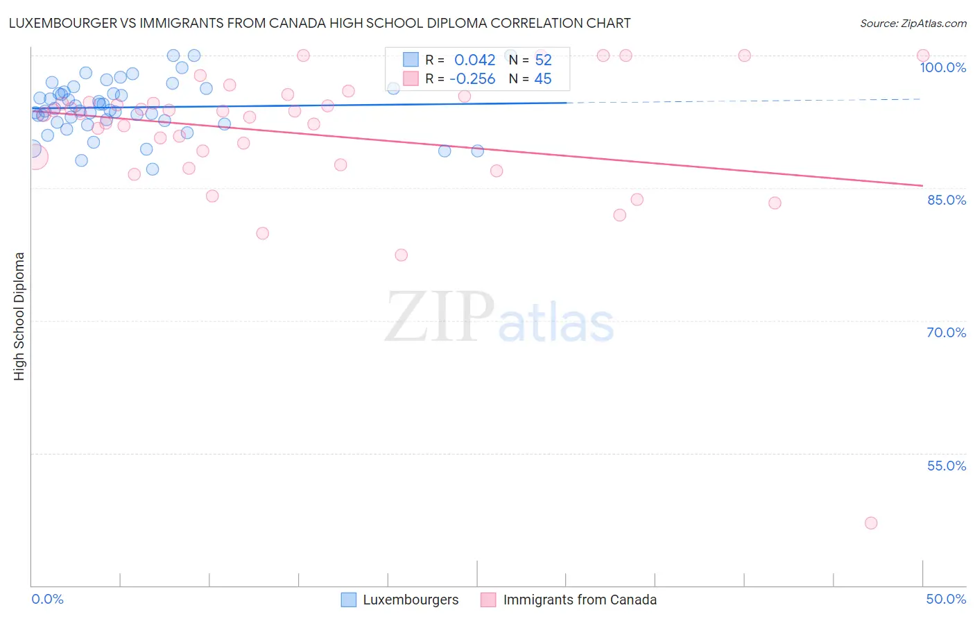 Luxembourger vs Immigrants from Canada High School Diploma