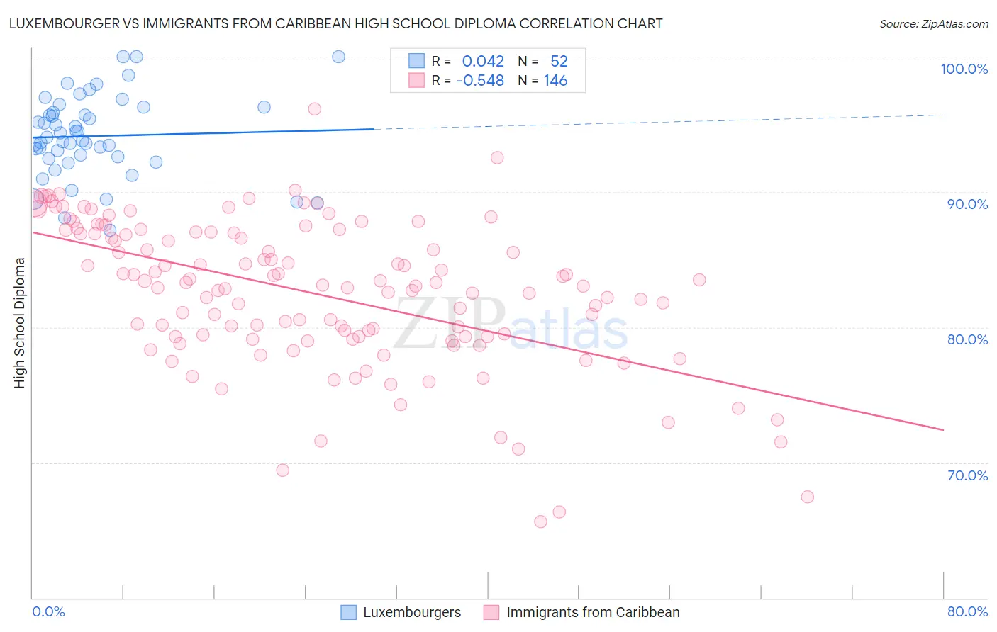 Luxembourger vs Immigrants from Caribbean High School Diploma