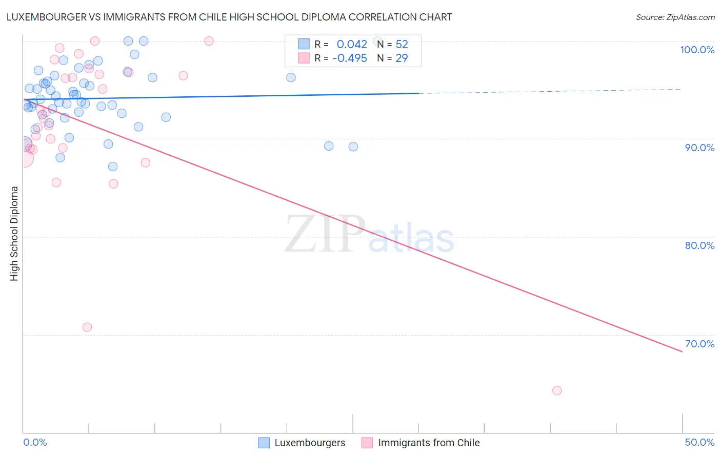 Luxembourger vs Immigrants from Chile High School Diploma