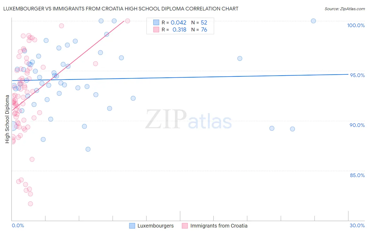 Luxembourger vs Immigrants from Croatia High School Diploma