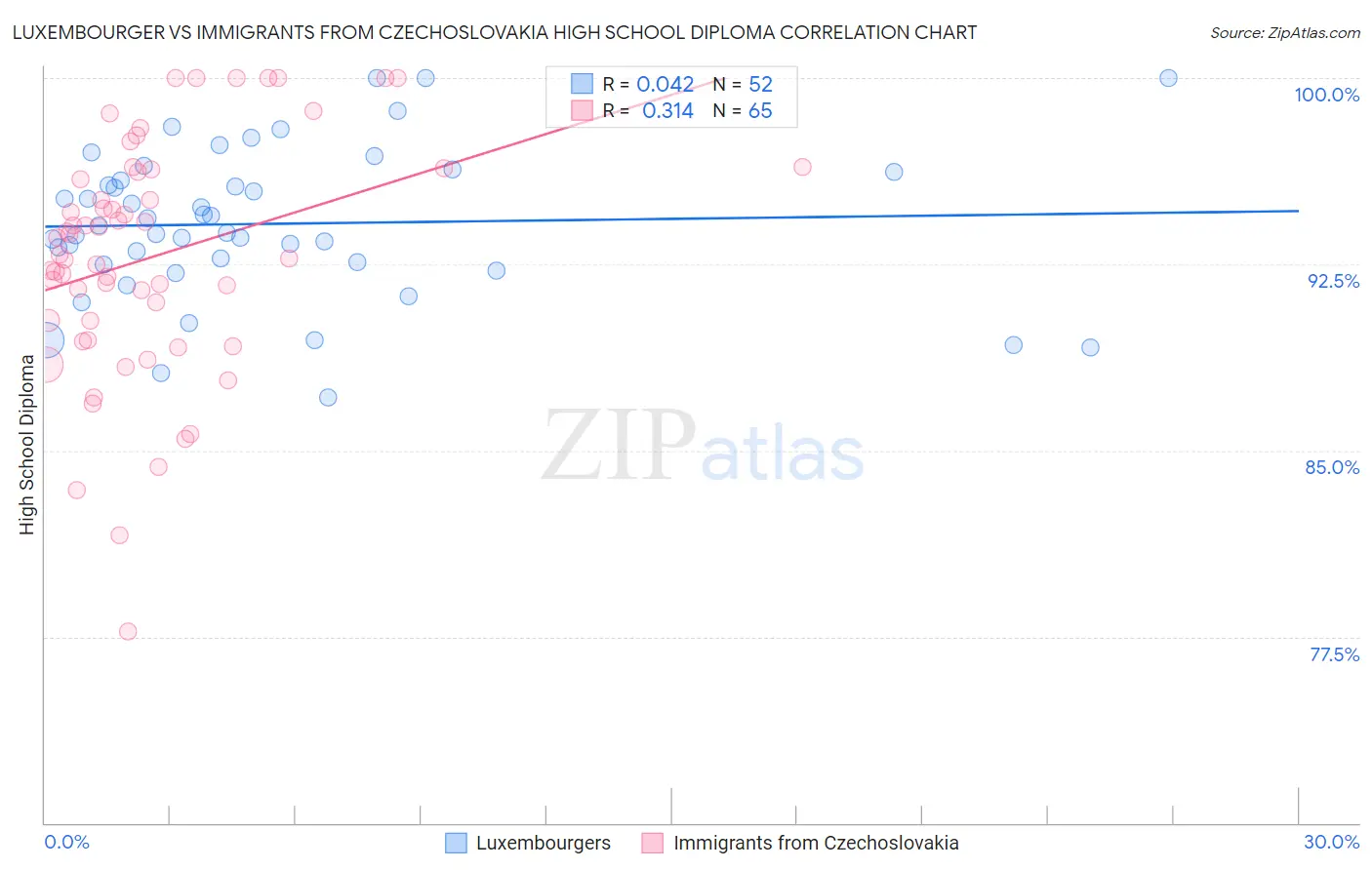 Luxembourger vs Immigrants from Czechoslovakia High School Diploma