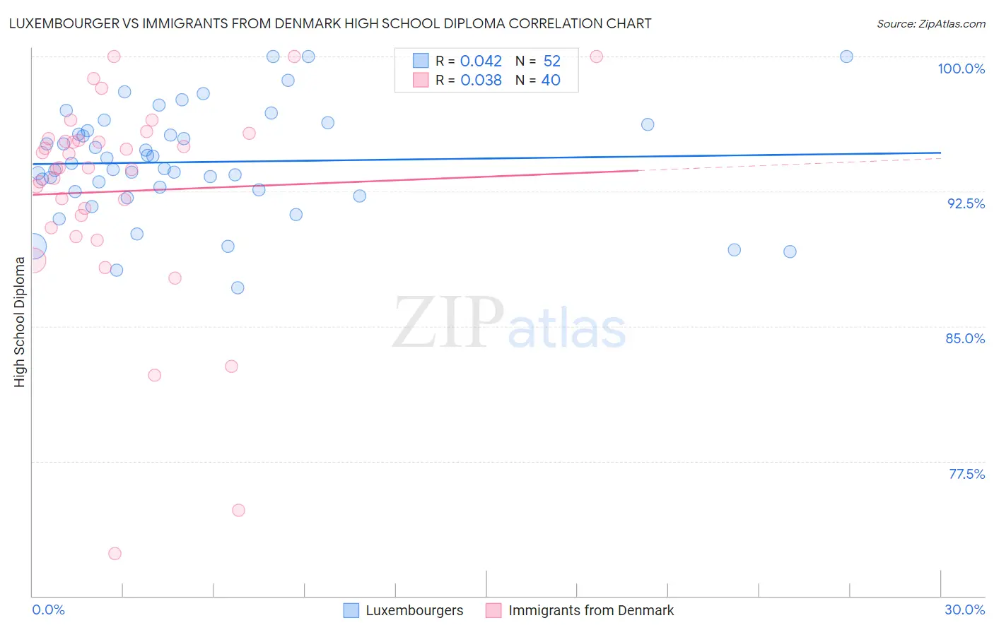 Luxembourger vs Immigrants from Denmark High School Diploma