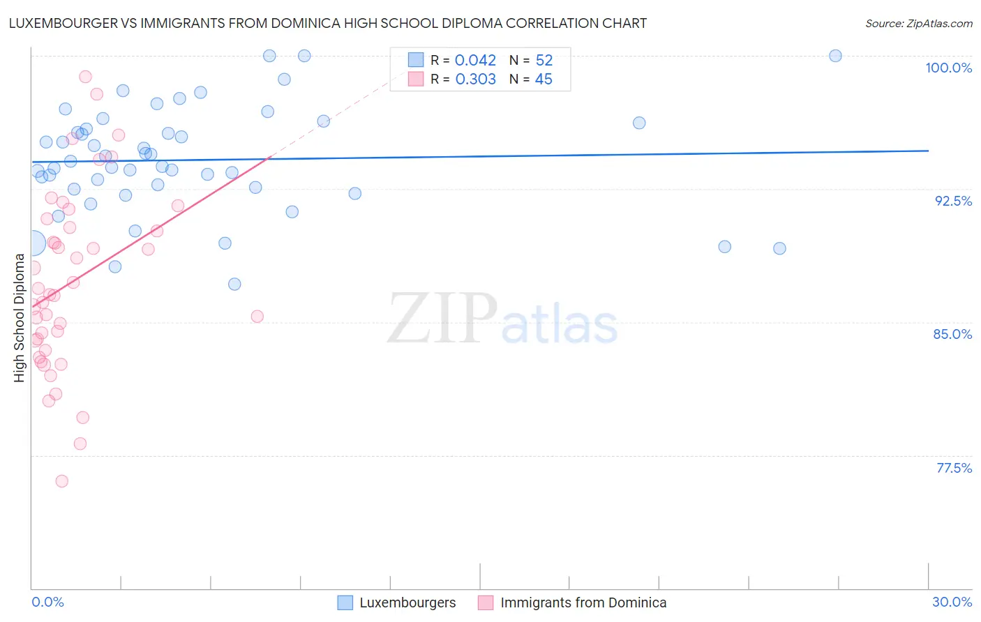 Luxembourger vs Immigrants from Dominica High School Diploma
