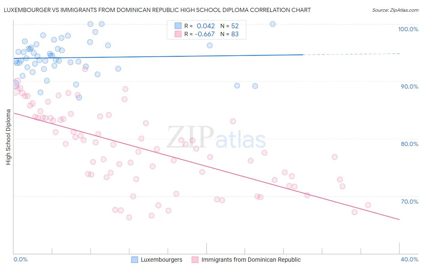 Luxembourger vs Immigrants from Dominican Republic High School Diploma
