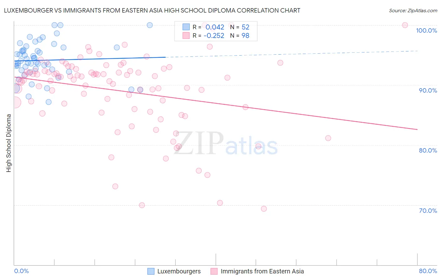 Luxembourger vs Immigrants from Eastern Asia High School Diploma